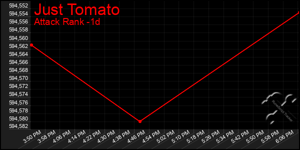 Last 24 Hours Graph of Just Tomato