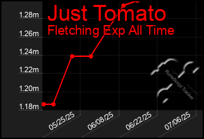 Total Graph of Just Tomato