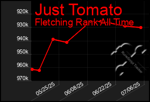 Total Graph of Just Tomato