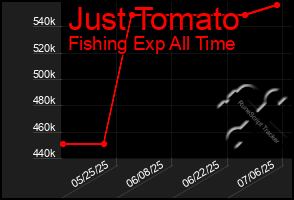 Total Graph of Just Tomato