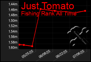 Total Graph of Just Tomato
