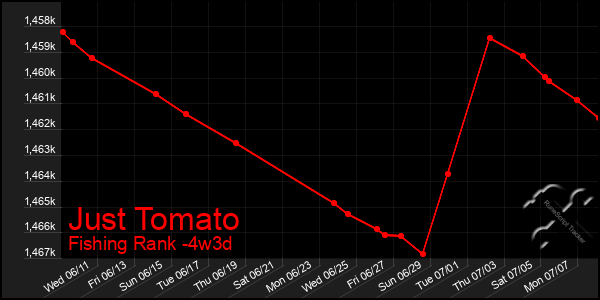 Last 31 Days Graph of Just Tomato
