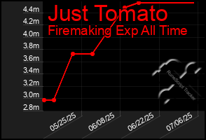 Total Graph of Just Tomato