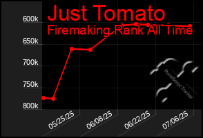Total Graph of Just Tomato