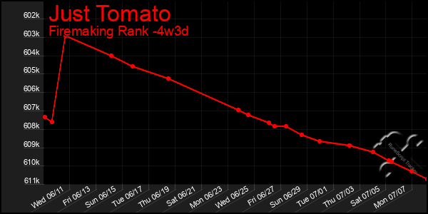 Last 31 Days Graph of Just Tomato