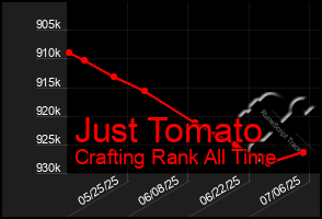 Total Graph of Just Tomato