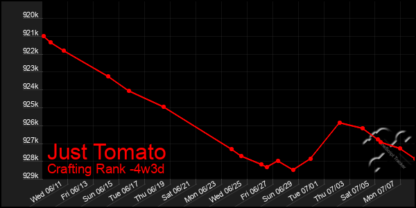 Last 31 Days Graph of Just Tomato