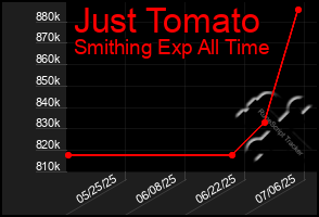 Total Graph of Just Tomato