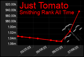 Total Graph of Just Tomato
