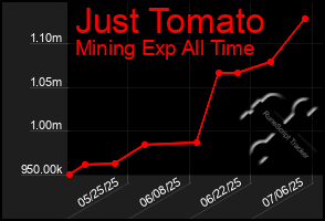 Total Graph of Just Tomato