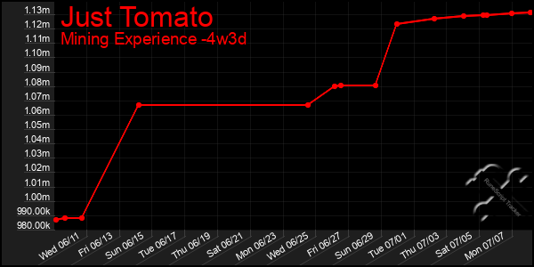 Last 31 Days Graph of Just Tomato