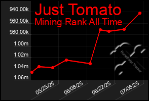 Total Graph of Just Tomato