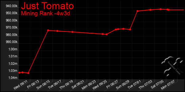 Last 31 Days Graph of Just Tomato