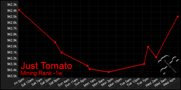 Last 7 Days Graph of Just Tomato