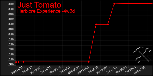 Last 31 Days Graph of Just Tomato