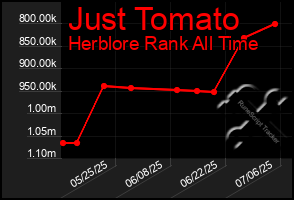Total Graph of Just Tomato