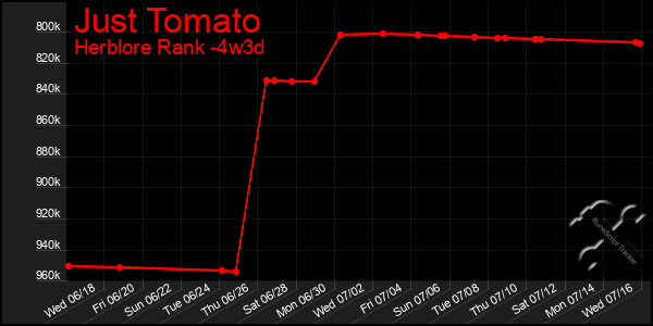 Last 31 Days Graph of Just Tomato