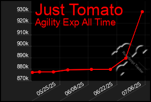 Total Graph of Just Tomato