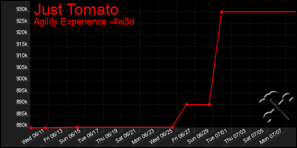 Last 31 Days Graph of Just Tomato
