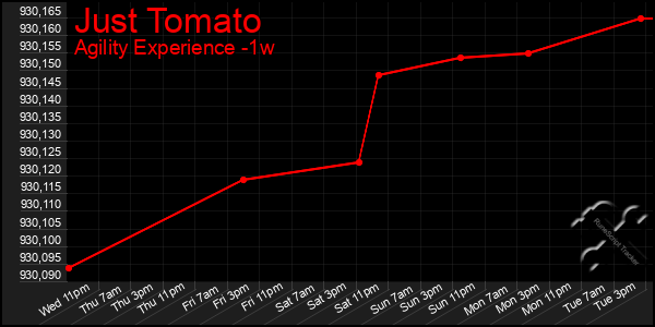 Last 7 Days Graph of Just Tomato