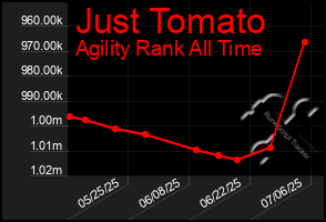 Total Graph of Just Tomato