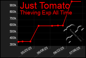 Total Graph of Just Tomato