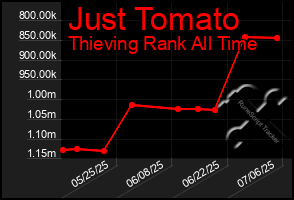 Total Graph of Just Tomato