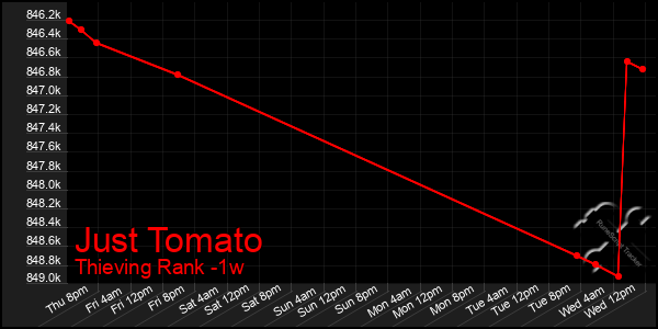Last 7 Days Graph of Just Tomato