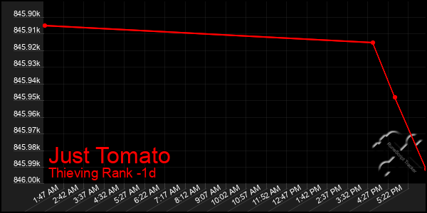 Last 24 Hours Graph of Just Tomato