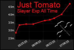 Total Graph of Just Tomato