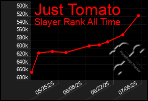 Total Graph of Just Tomato