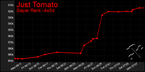 Last 31 Days Graph of Just Tomato