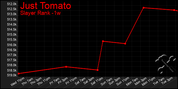 Last 7 Days Graph of Just Tomato