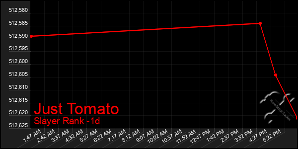 Last 24 Hours Graph of Just Tomato