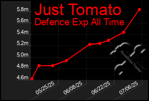 Total Graph of Just Tomato