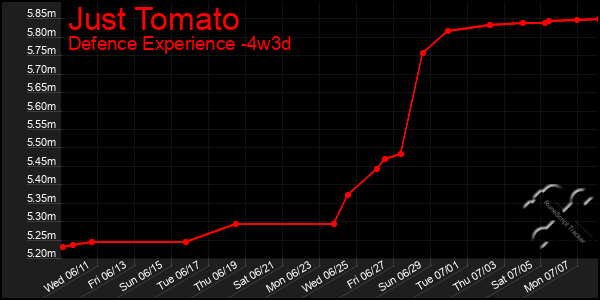 Last 31 Days Graph of Just Tomato