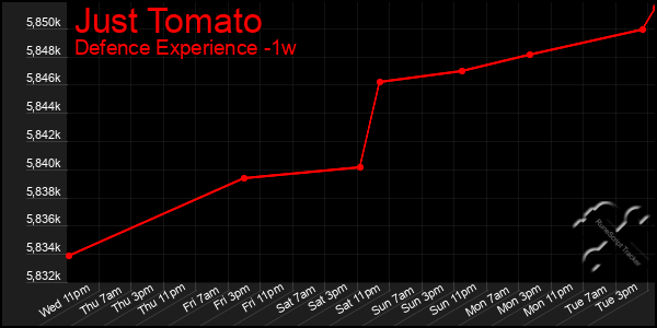 Last 7 Days Graph of Just Tomato