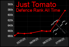 Total Graph of Just Tomato