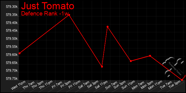 Last 7 Days Graph of Just Tomato