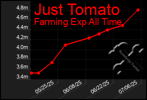 Total Graph of Just Tomato