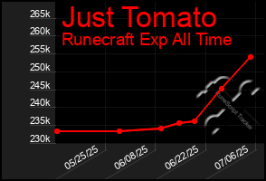 Total Graph of Just Tomato