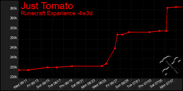 Last 31 Days Graph of Just Tomato
