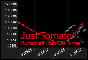 Total Graph of Just Tomato