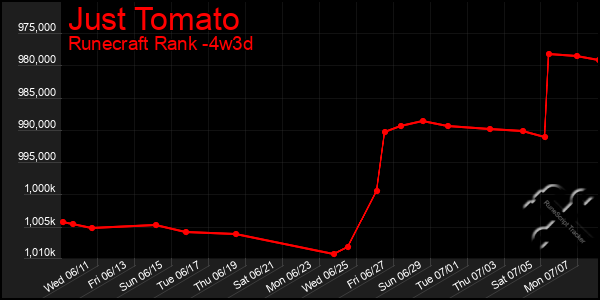Last 31 Days Graph of Just Tomato