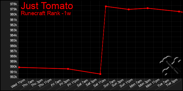 Last 7 Days Graph of Just Tomato