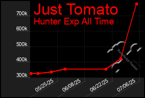 Total Graph of Just Tomato