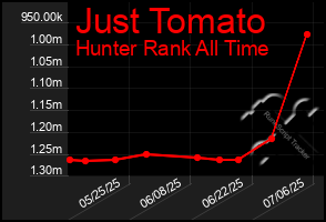 Total Graph of Just Tomato