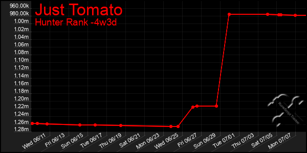 Last 31 Days Graph of Just Tomato