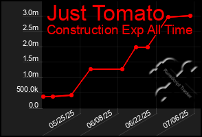 Total Graph of Just Tomato