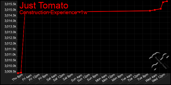 Last 7 Days Graph of Just Tomato
